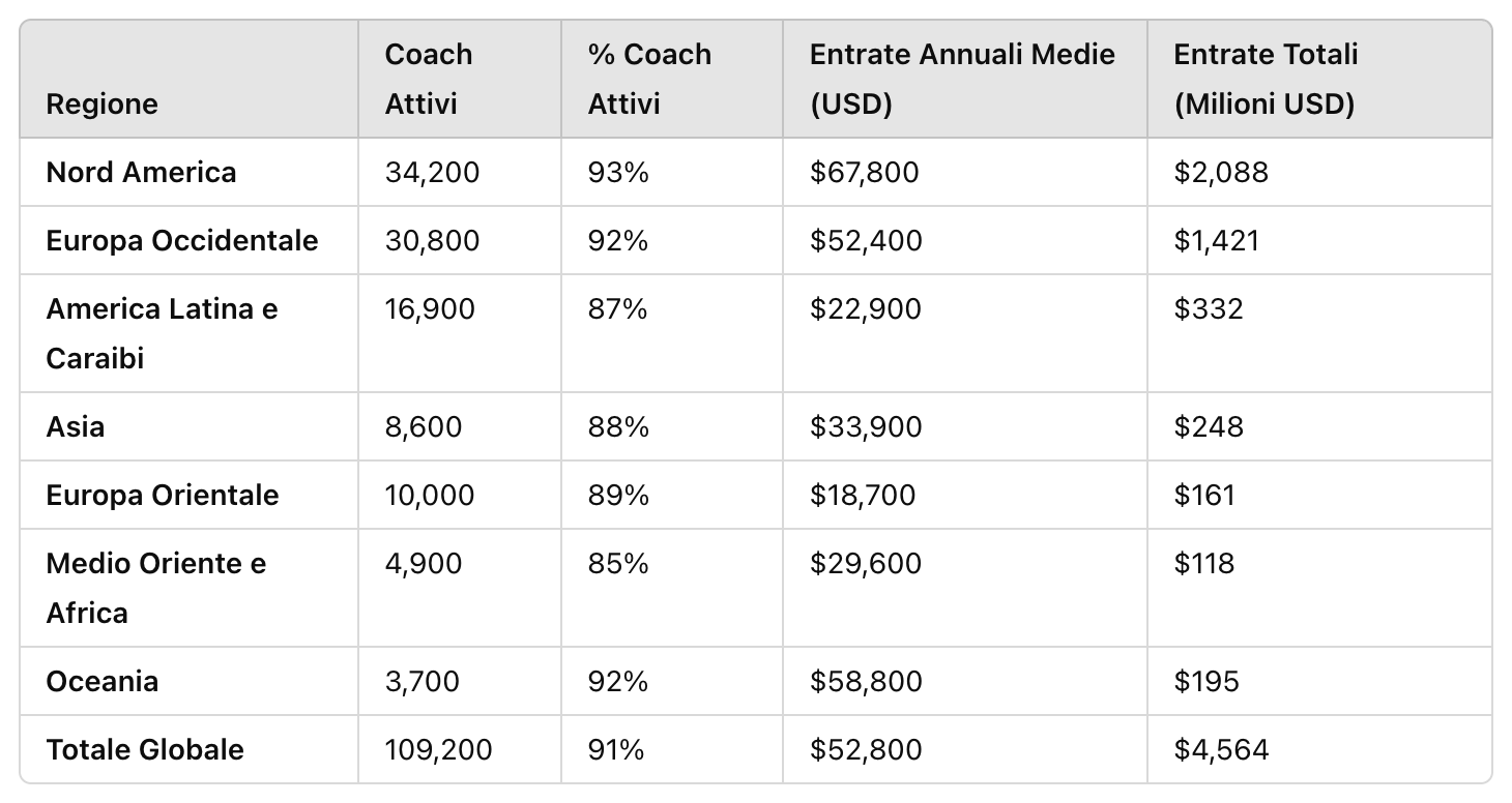 Cos'è il Coaching? statistiche guadagni mondo